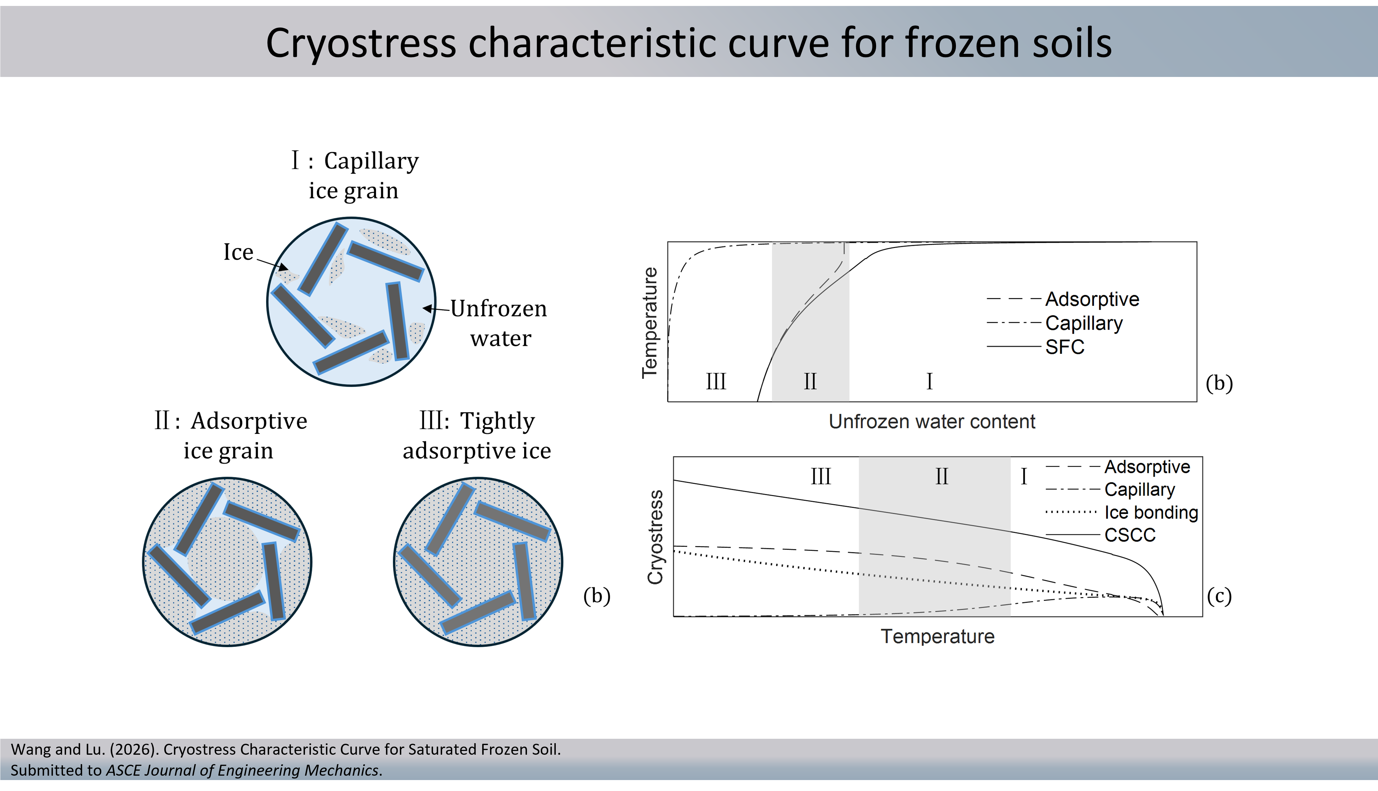 Soil freezing regimes and cryostress as a function of soil freezing curve