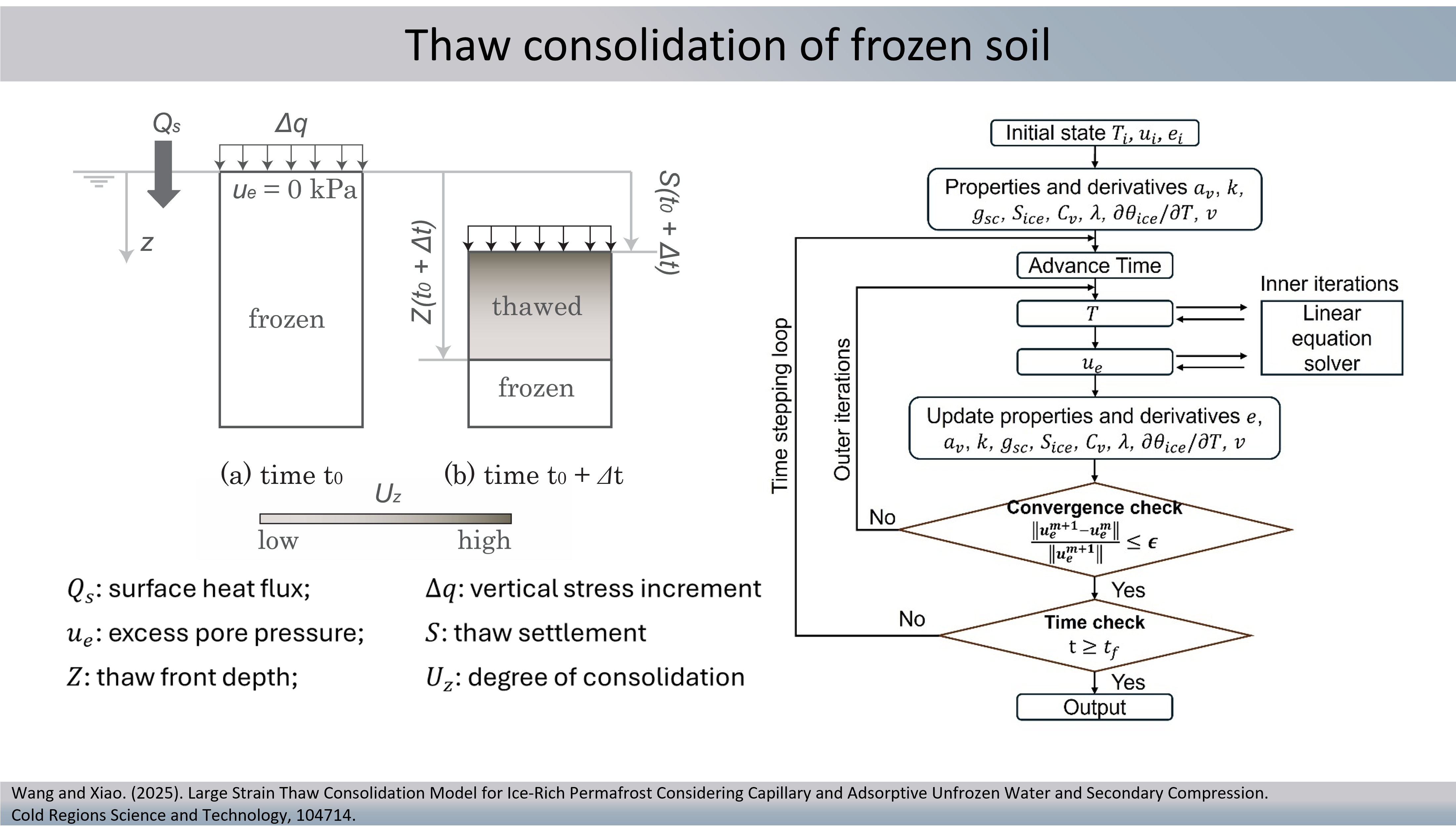 Numerical algorithms and implementations